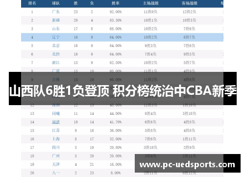 山西队6胜1负登顶 积分榜统治中CBA新季